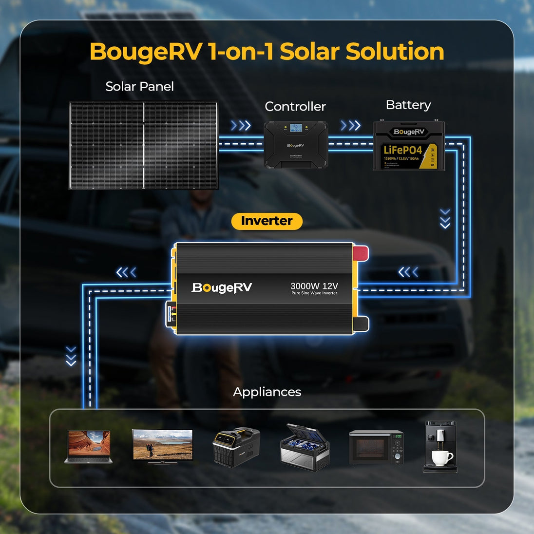 Product photo of BougeRV 800W 12V Rigid Solar System Kit