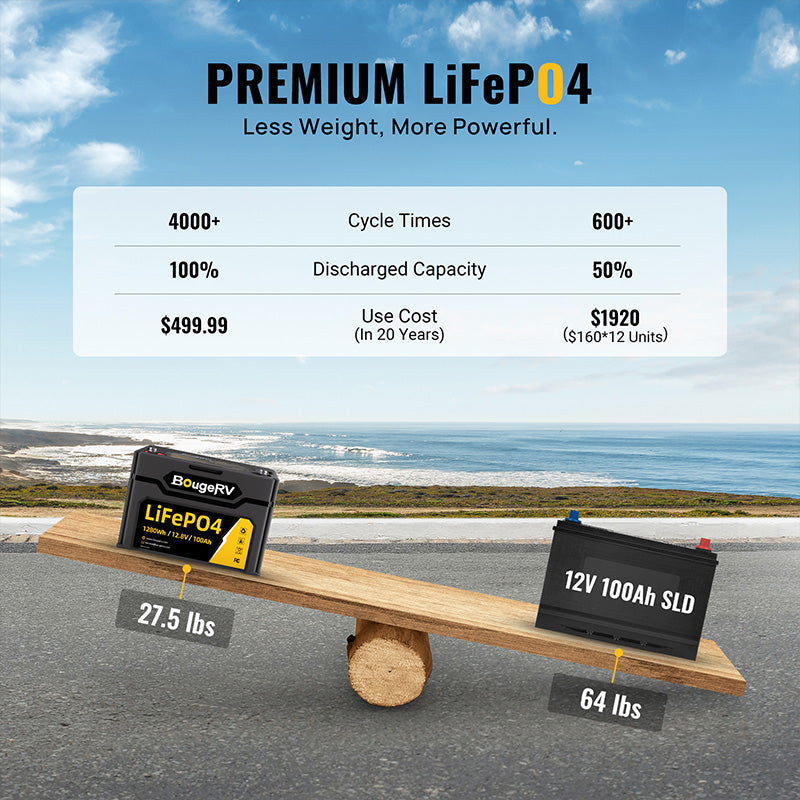 Product photo of BougeRV 12V 1280Wh/100Ah LiFePO4 Battery