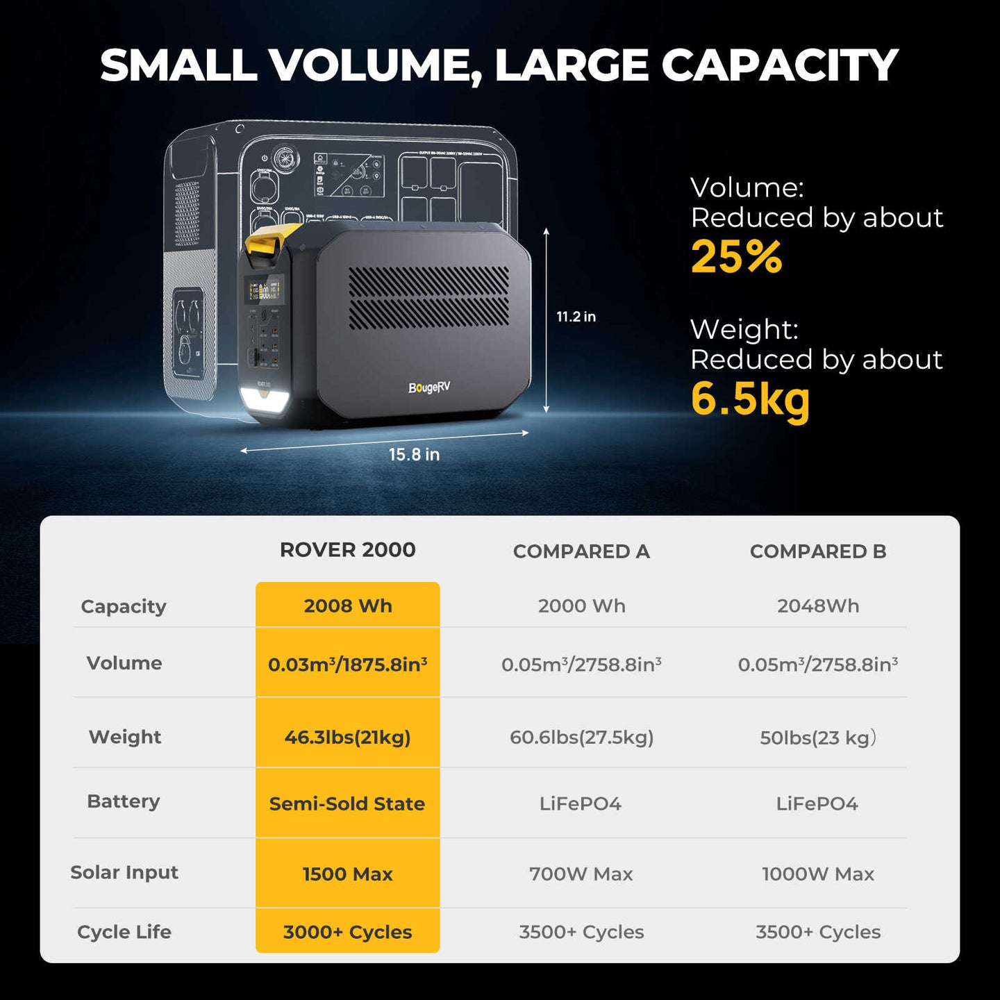 ROVER2000 Semi-Solid State Portable Power Station: more compact